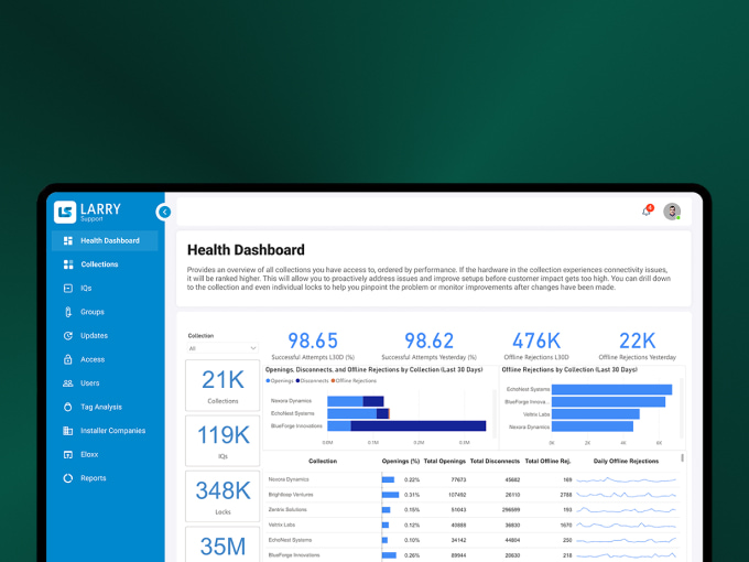 software Predictive maintenance in access control