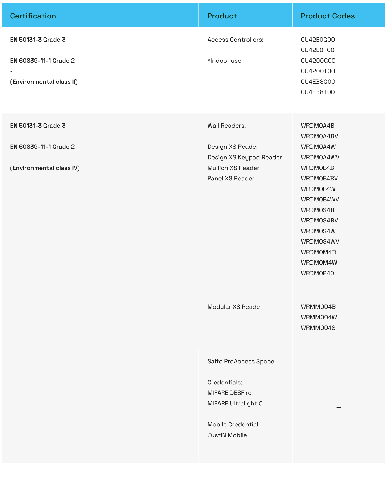 Salto security industry certification in access control and intrusion alarm standards